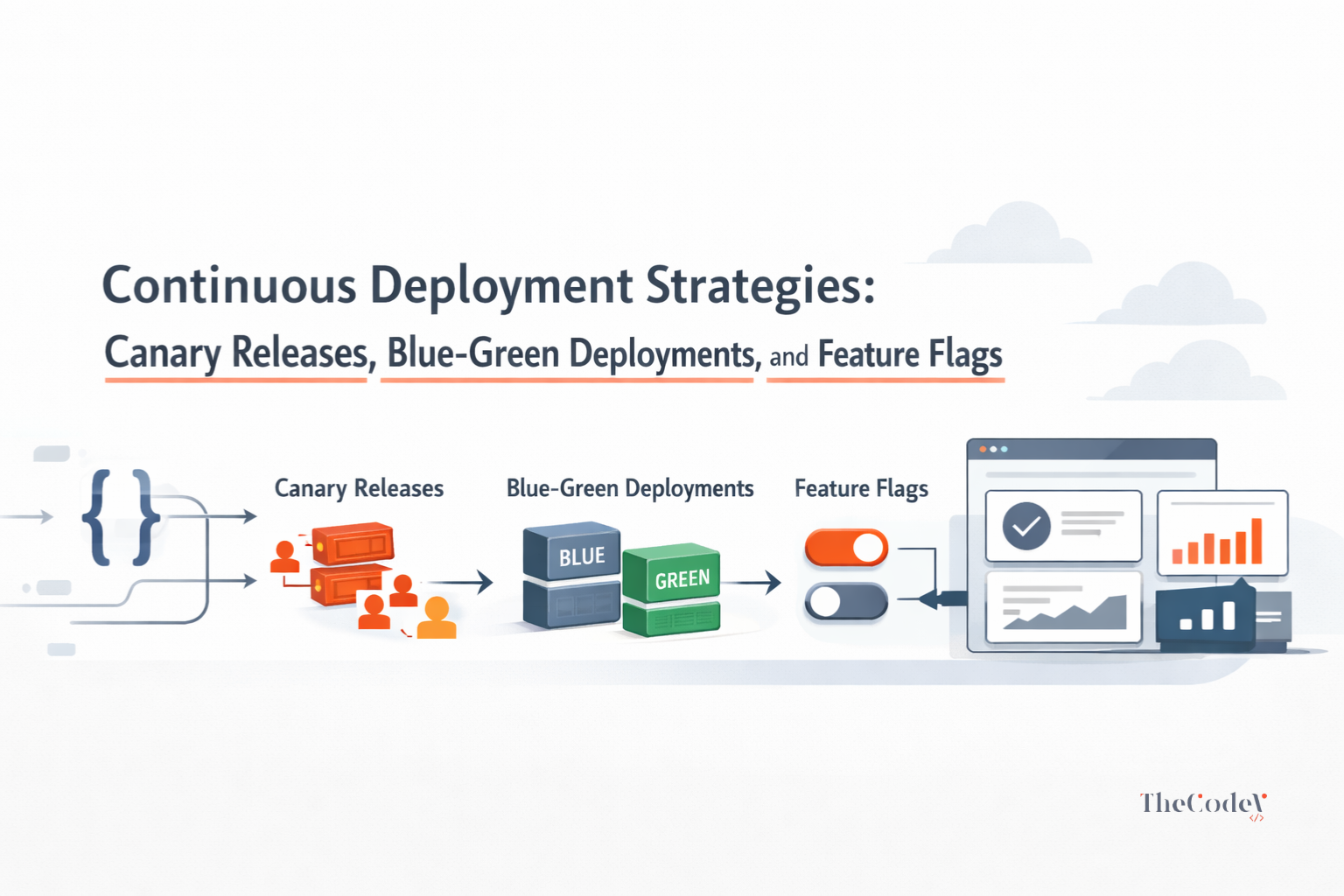 Diagram illustrating continuous deployment strategies using canary releases, blue-green deployments, and feature flags in modern software delivery.